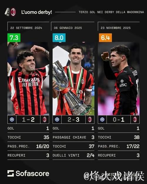 意甲球员2025年客场进球榜：普利希奇12球第1，劳塔罗11球第2