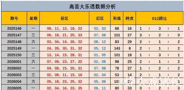006期高芸大乐透预测奖号:跨度分析 006期高芸大乐透预测奖号:跨度分析
