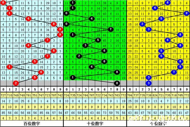 013期明皇排列三预测奖号：大小形态判断