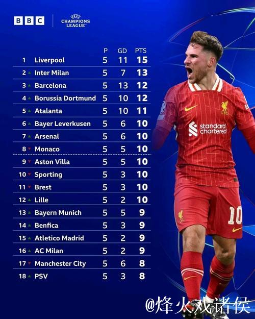 欧冠夺冠赔率：利物浦1赔5居首 3强并列紧追
